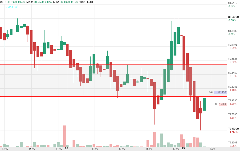 grafico de la accion Pharma Mar