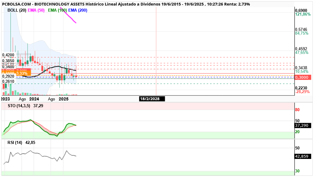 grafico de la accion BIOTECHNOLOGY ASSETS