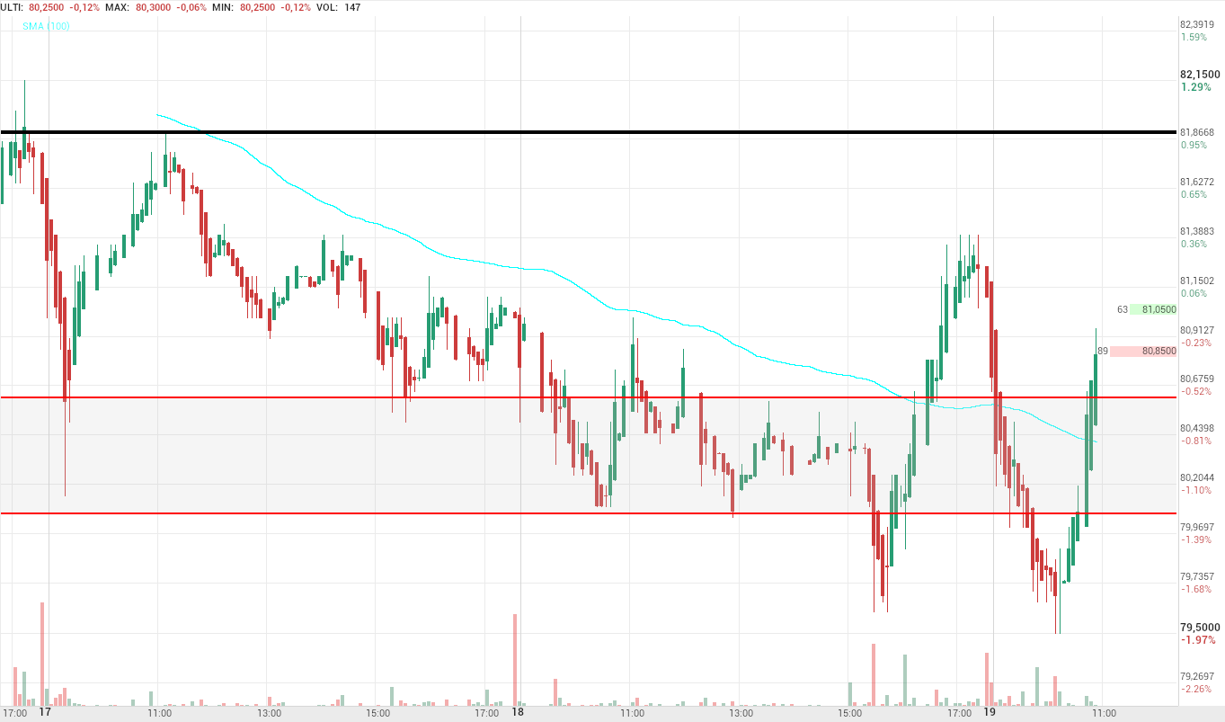 grafico de la accion Pharma Mar