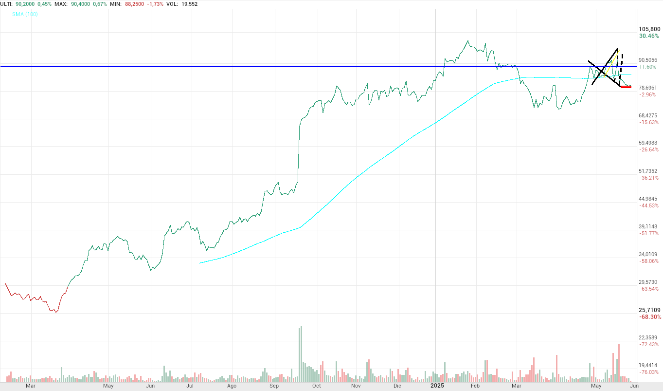 grafico de la accion Pharma Mar