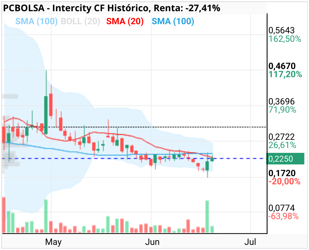 grafico de la accion Intercity CF
