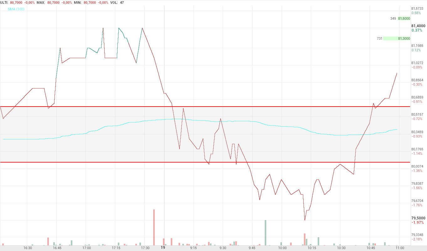 grafico de la accion Pharma Mar