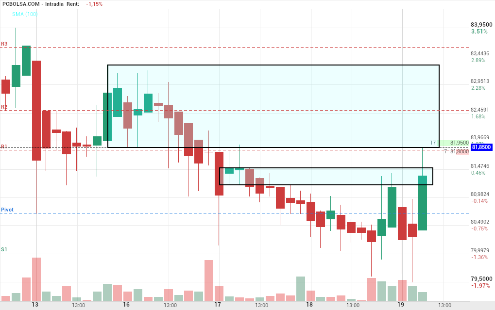 grafico de la accion Pharma Mar