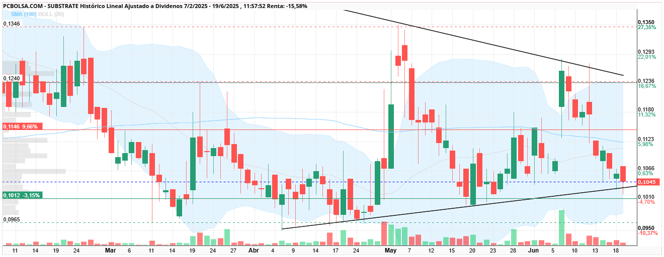 grafico de la accion Substrate