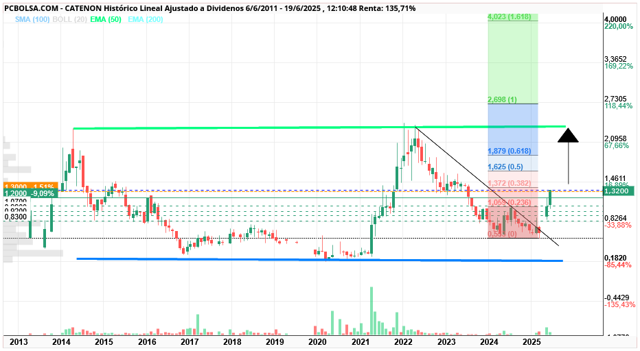 grafico de la accion CATENON