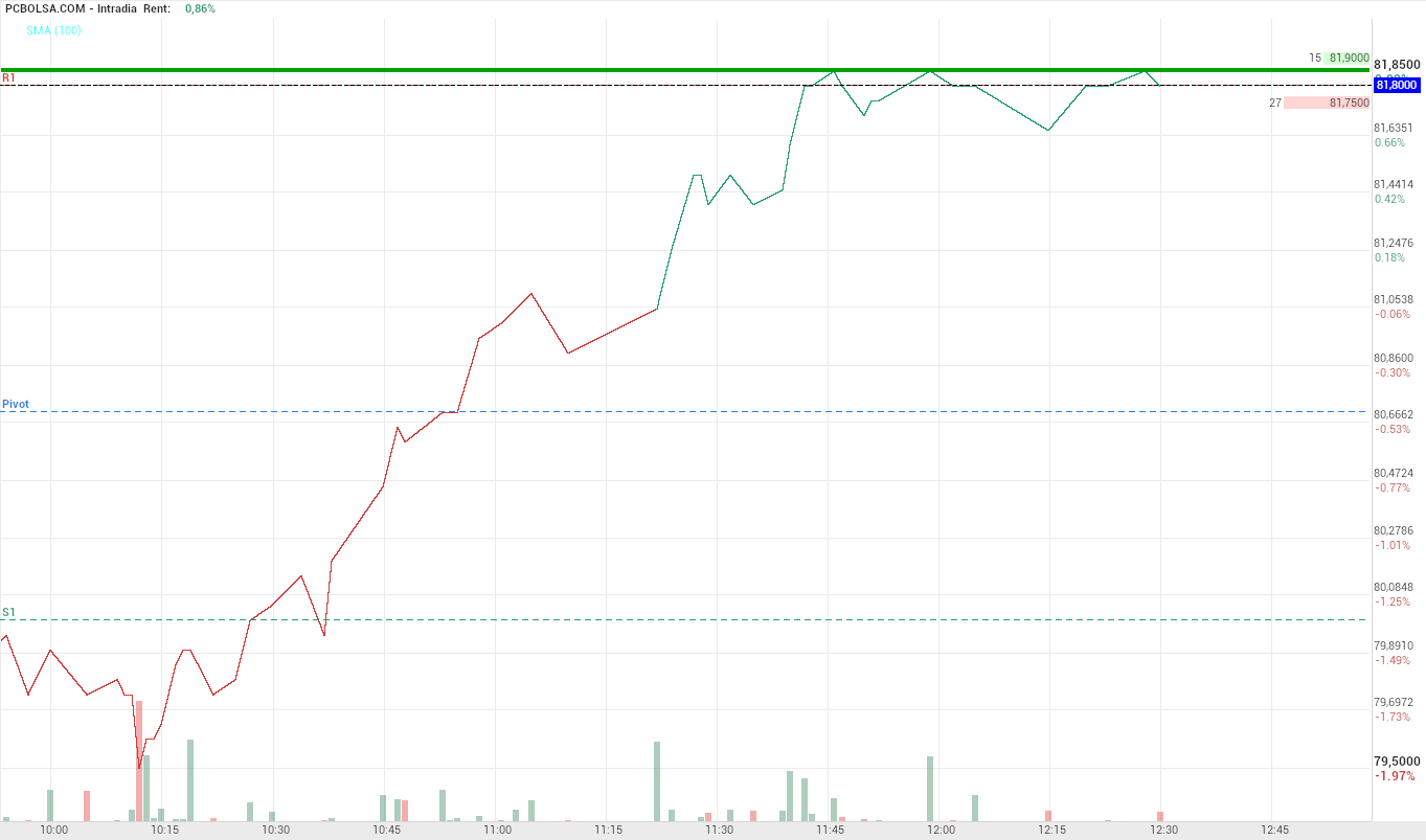 grafico de la accion Pharma Mar