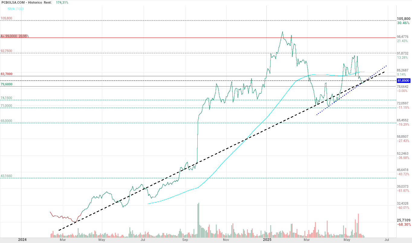 grafico de la accion Pharma Mar