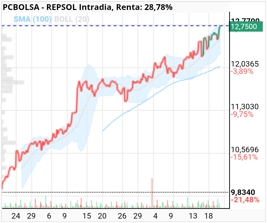 grafico de la accion REPSOL