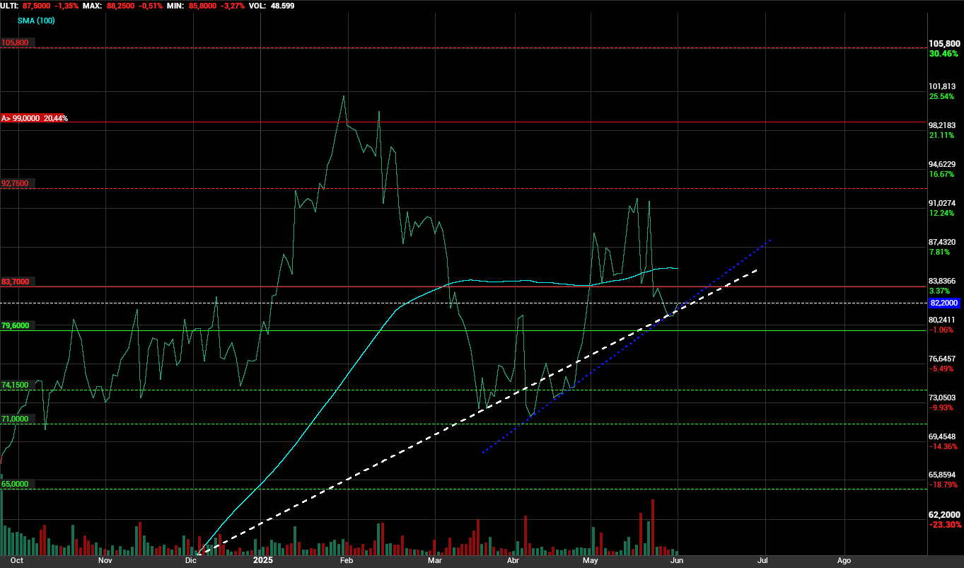 grafico de la accion Pharma Mar