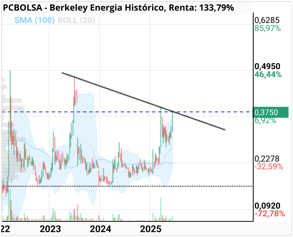 grafico de la accion Berkeley Energia