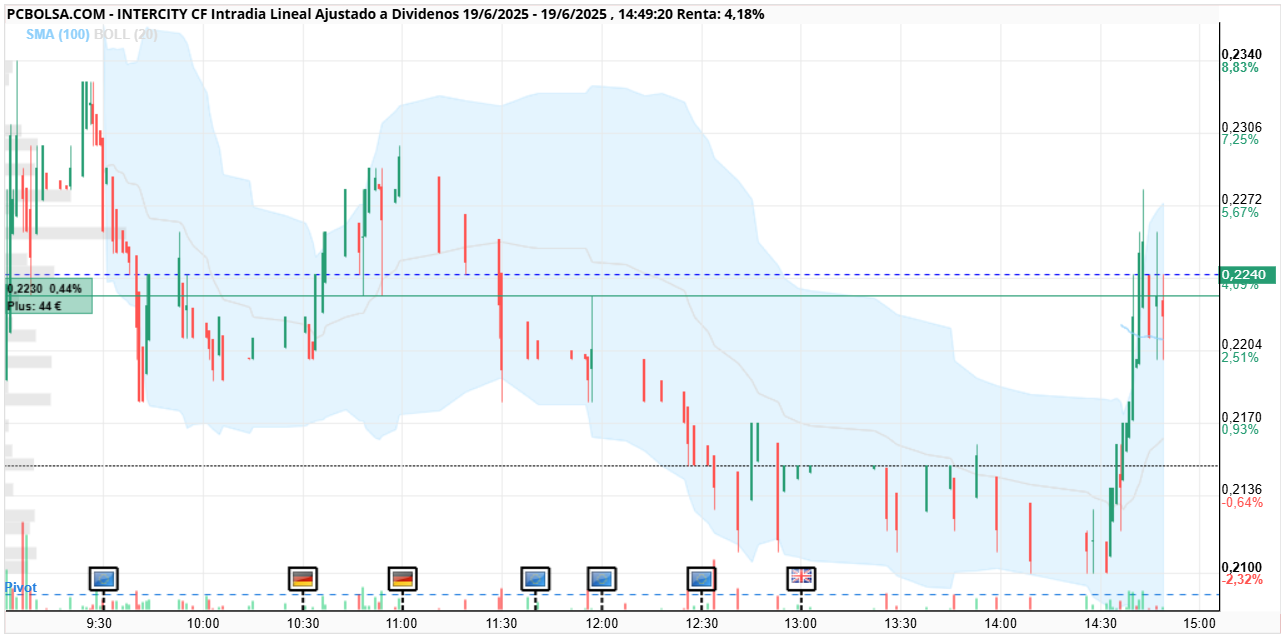 grafico de la accion Intercity CF