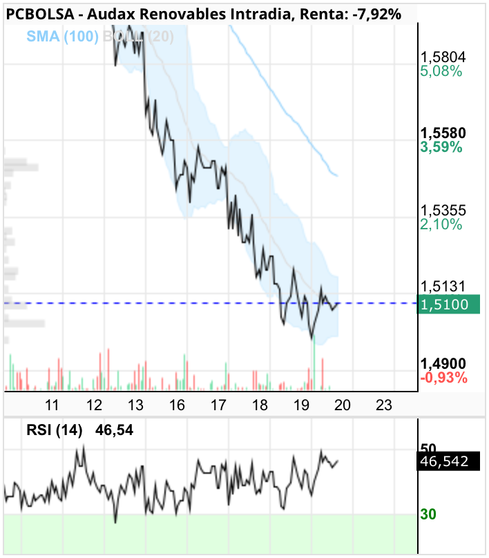 grafico de la accion Audax Renovables