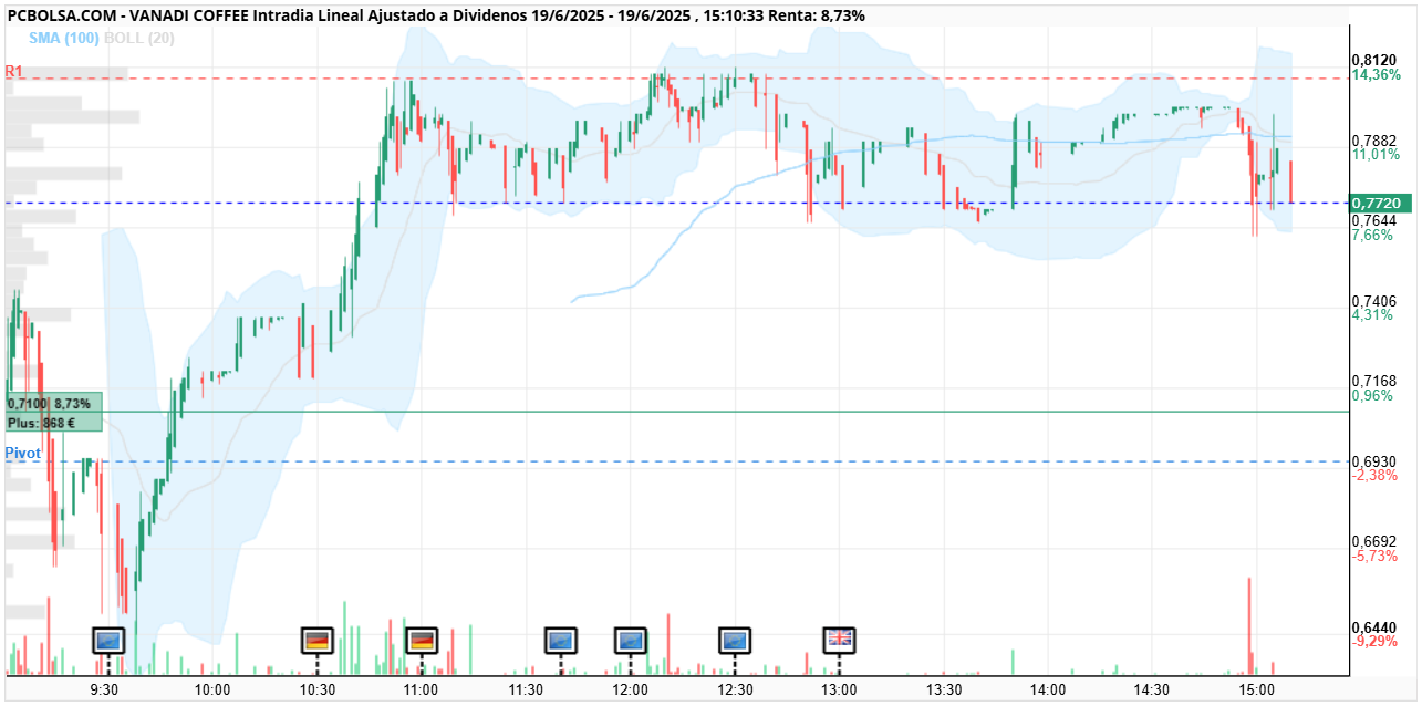 grafico de la accion Vanadi Coffee