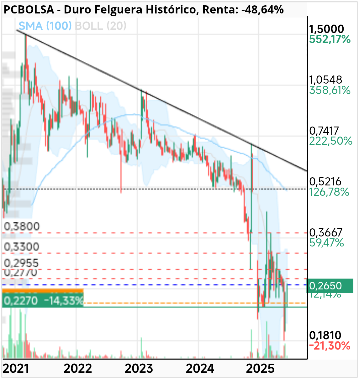 grafico de la accion dmarronv