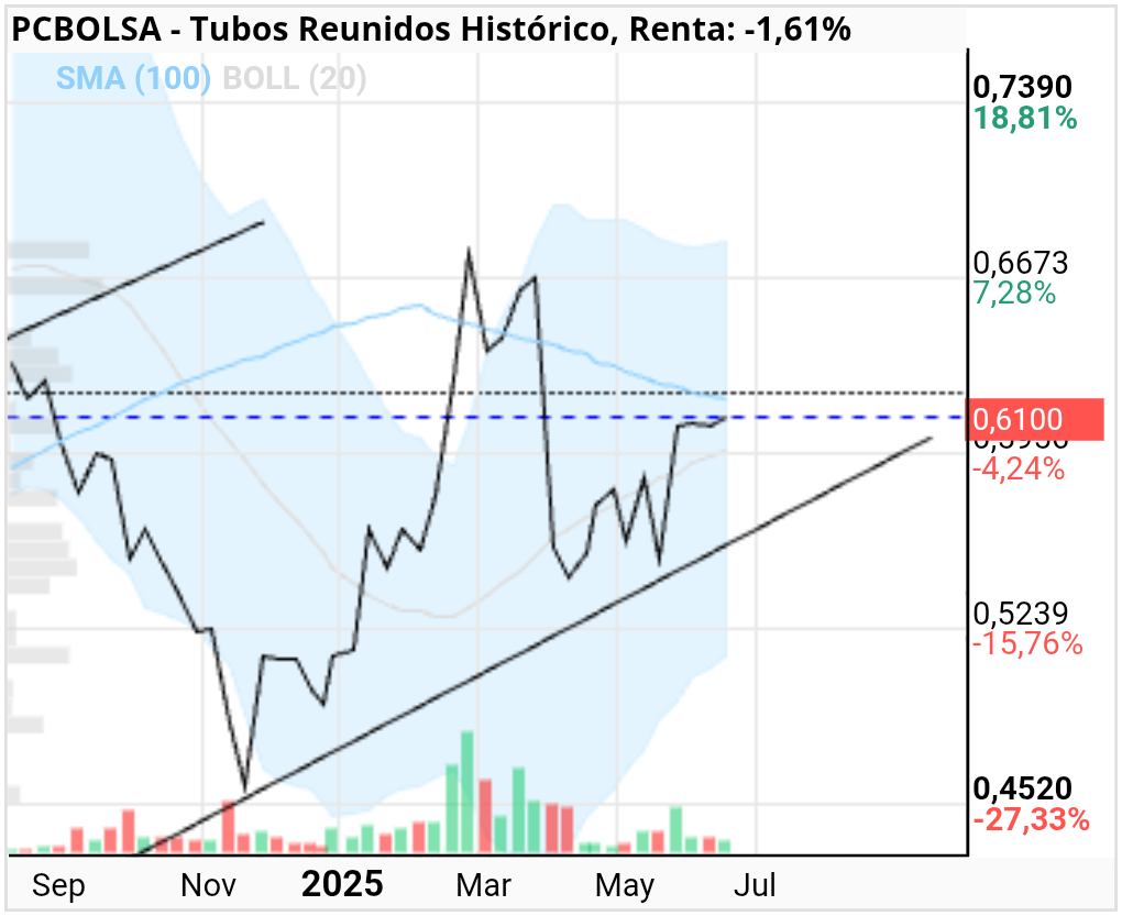 grafico de la accion Tubos Reunidos