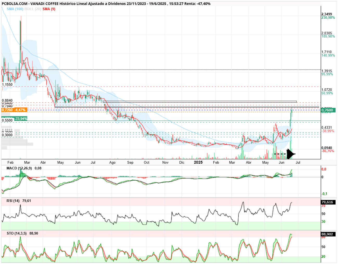 grafico de la accion Vanadi Coffee