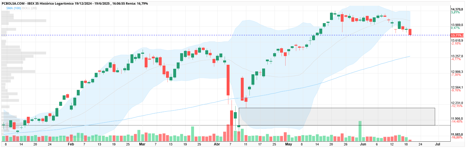 grafico de la accion IBEX 35
