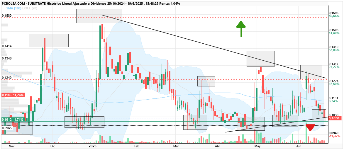 grafico de la accion Substrate