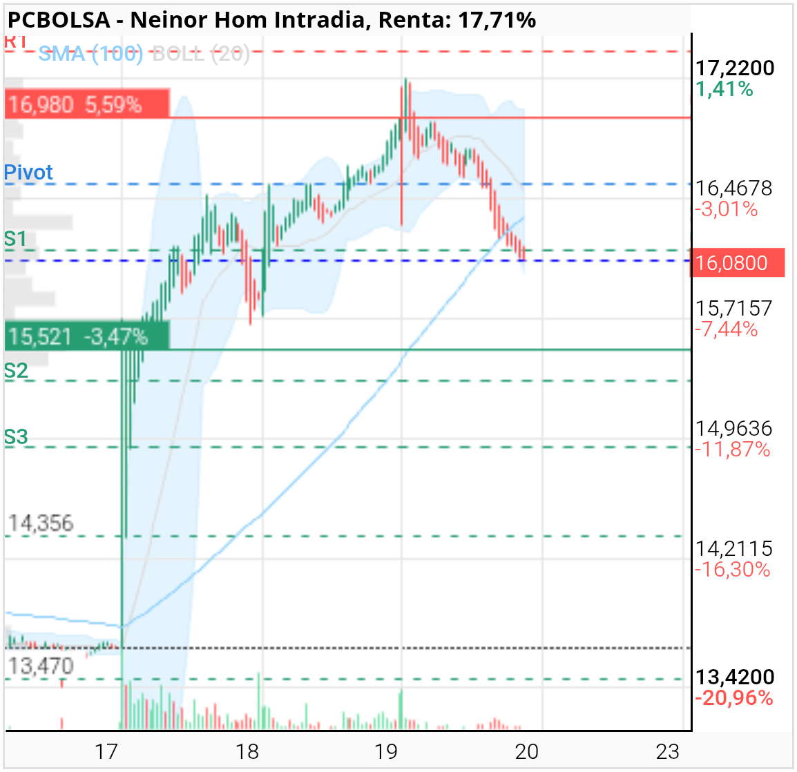 grafico de la accion Neinor Homes
