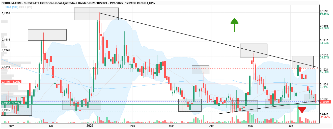 grafico de la accion Substrate