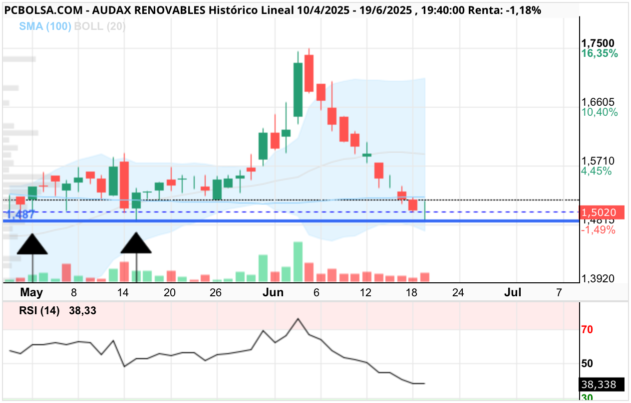 grafico de la accion Audax Renovables