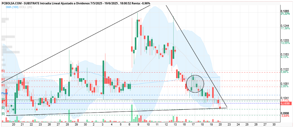 grafico de la accion Substrate