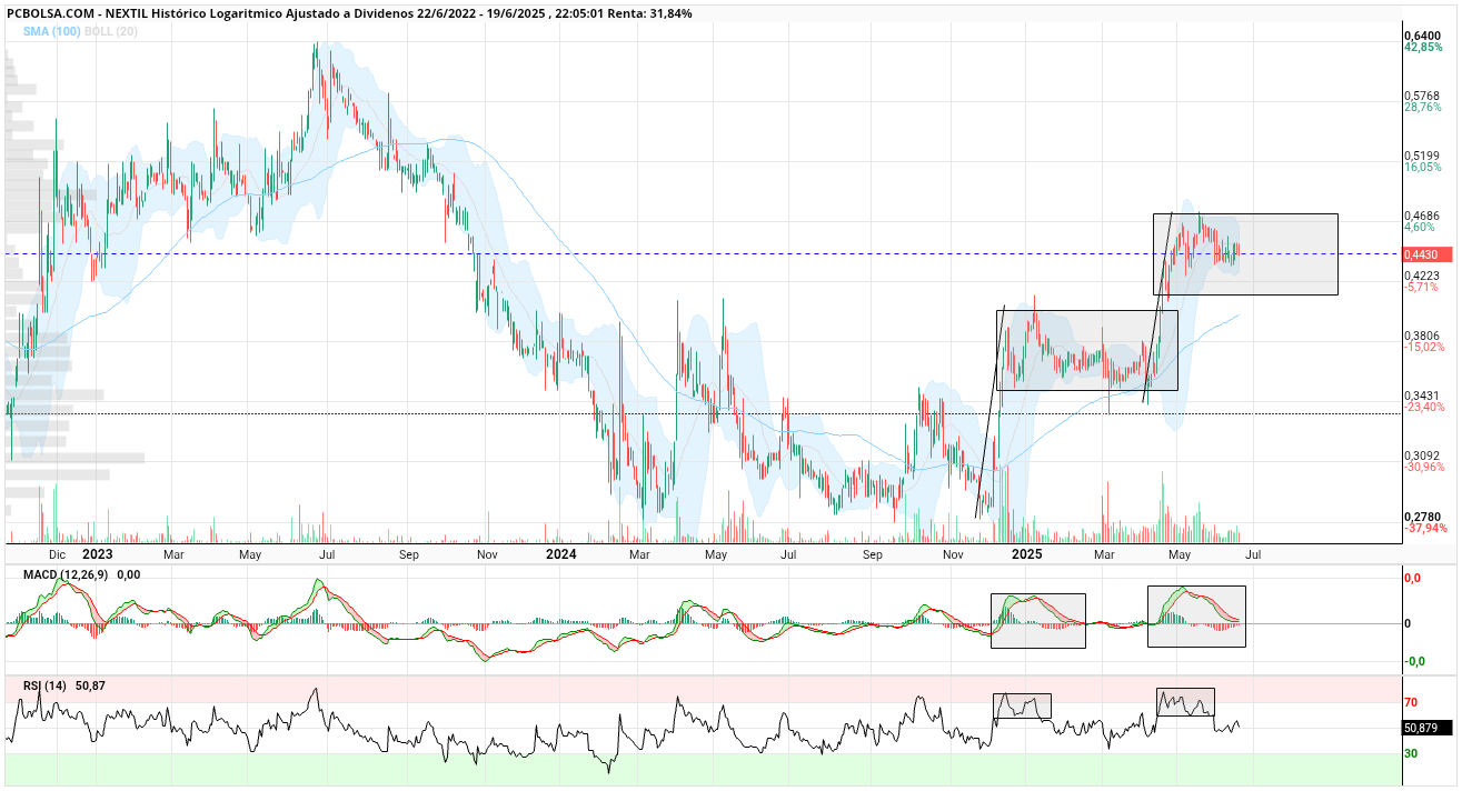 grafico de la accion Nextil