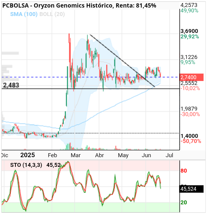 grafico de la accion Oryzon Genomics