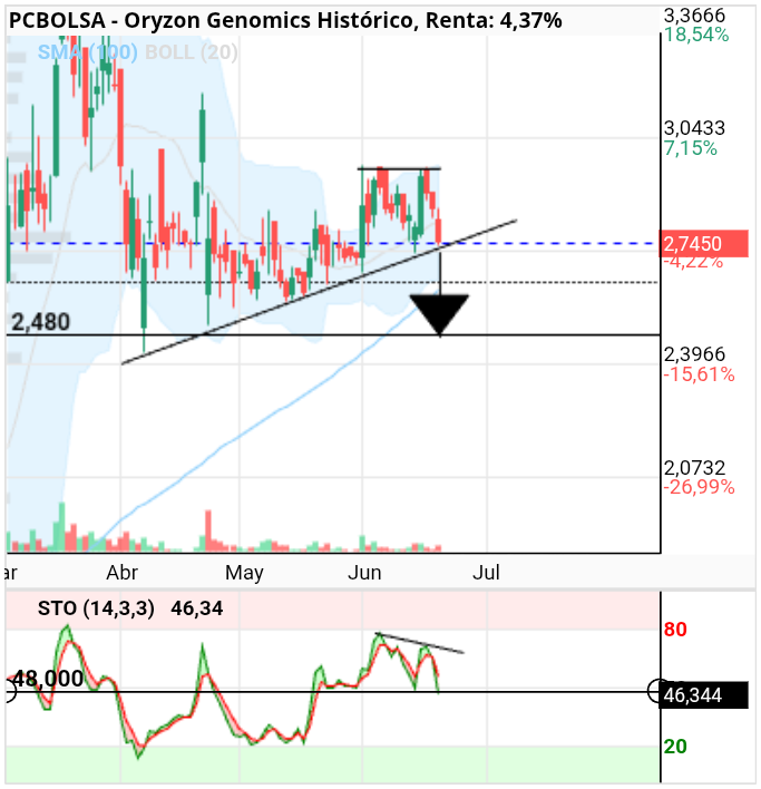 grafico de la accion Oryzon Genomics