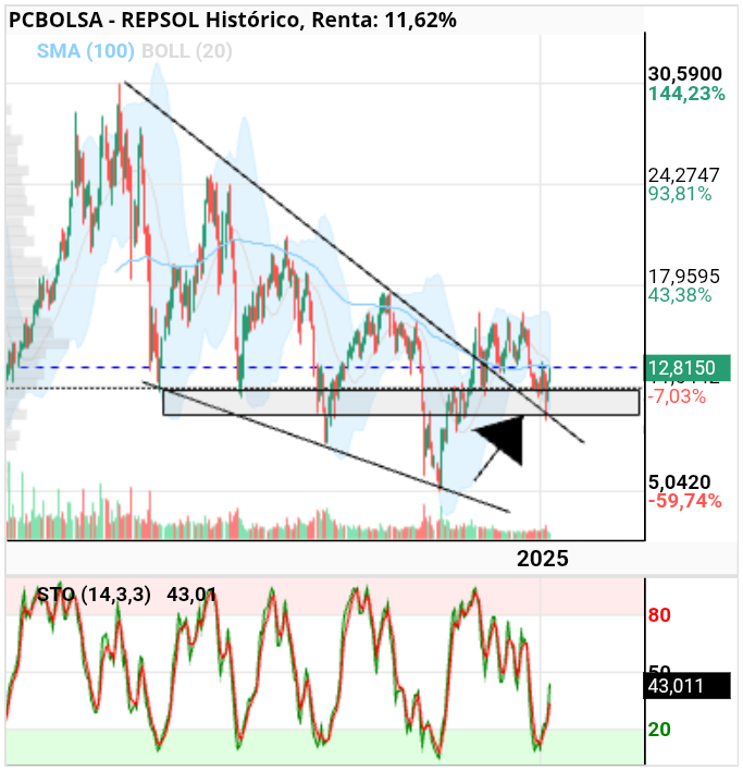 grafico de la accion REPSOL