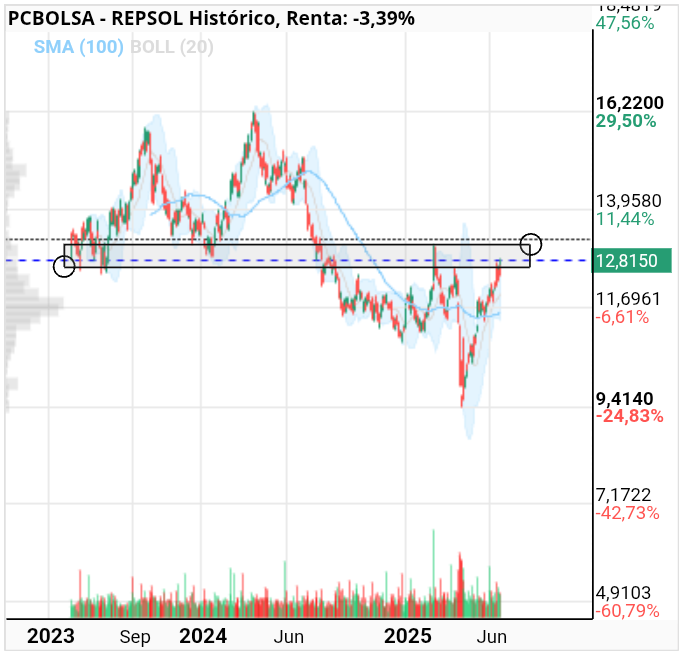 grafico de la accion REPSOL