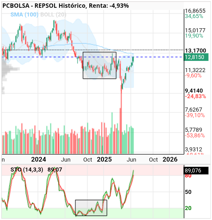 grafico de la accion REPSOL
