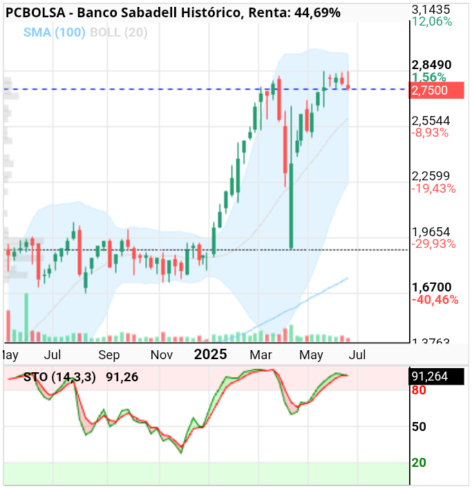 grafico de la accion Banco Sabadell