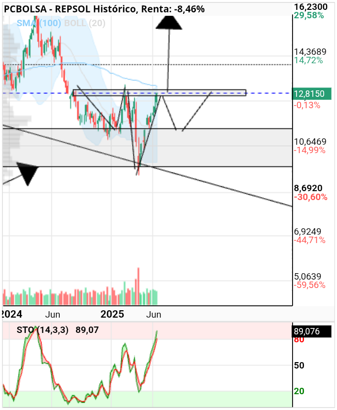 grafico de la accion REPSOL
