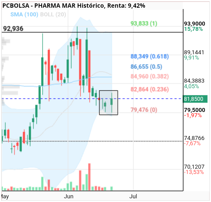 grafico de la accion Pharma Mar
