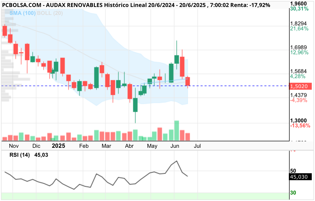grafico de la accion Audax Renovables