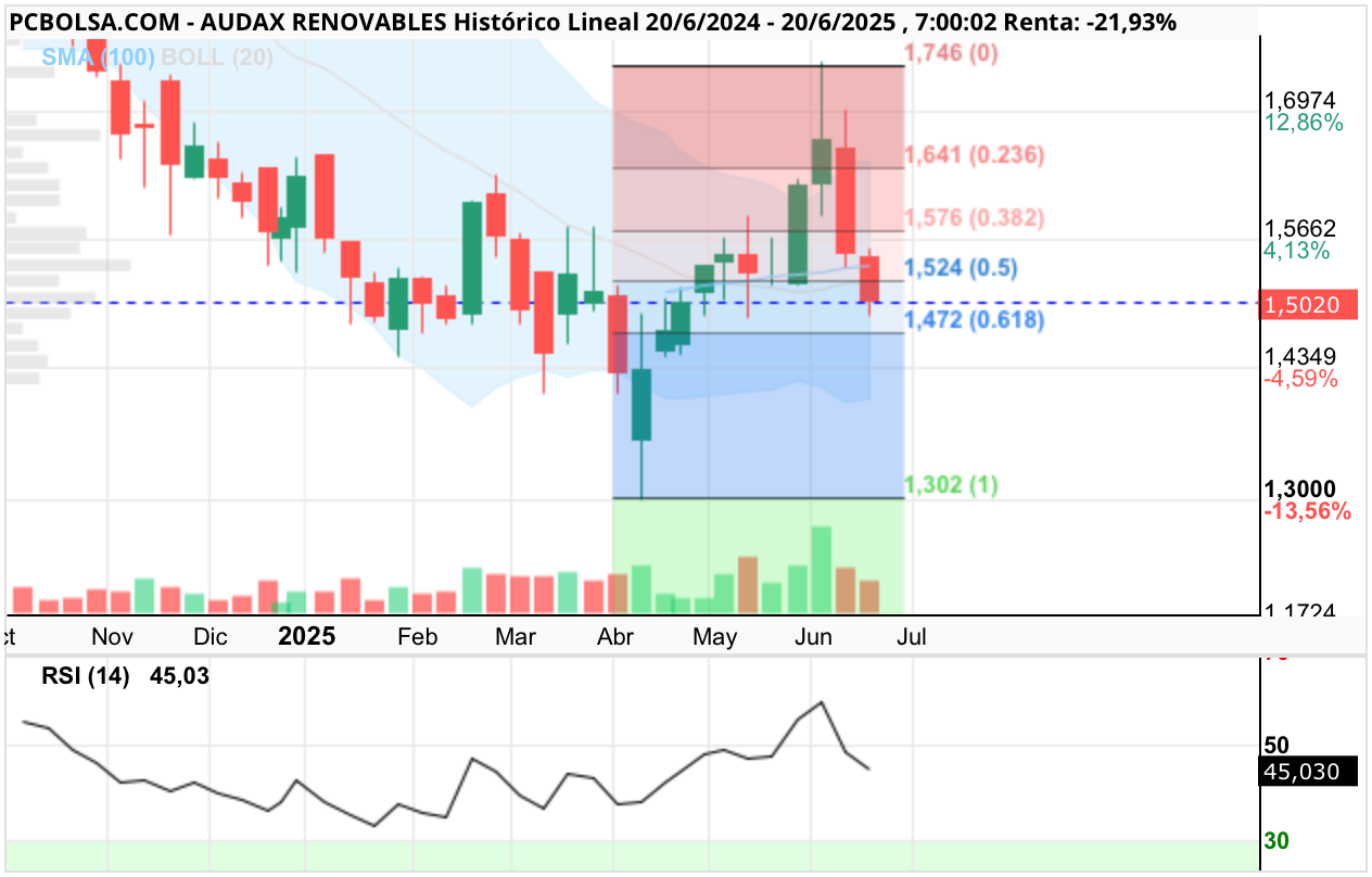 grafico de la accion Audax Renovables