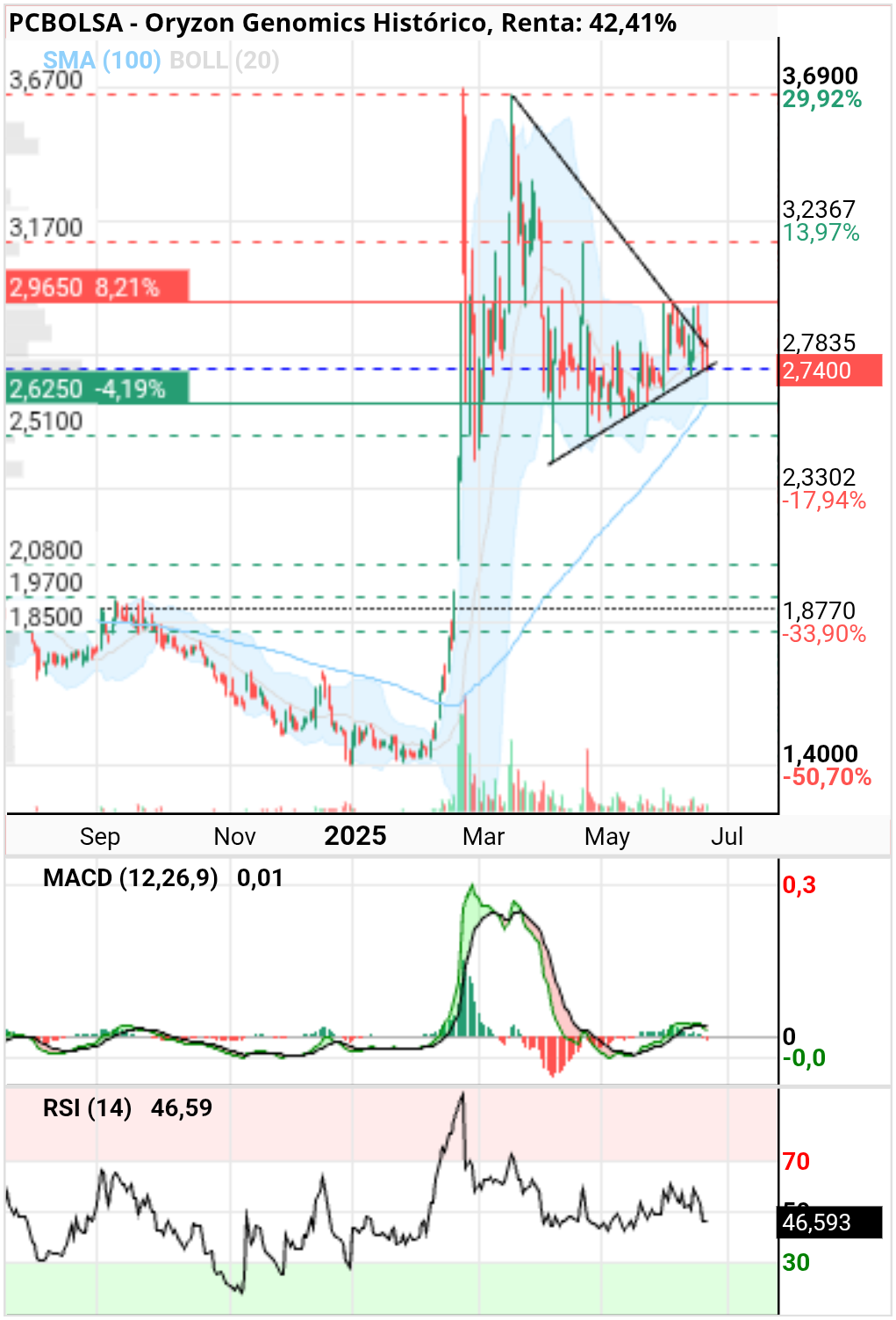 grafico de la accion Oryzon Genomics