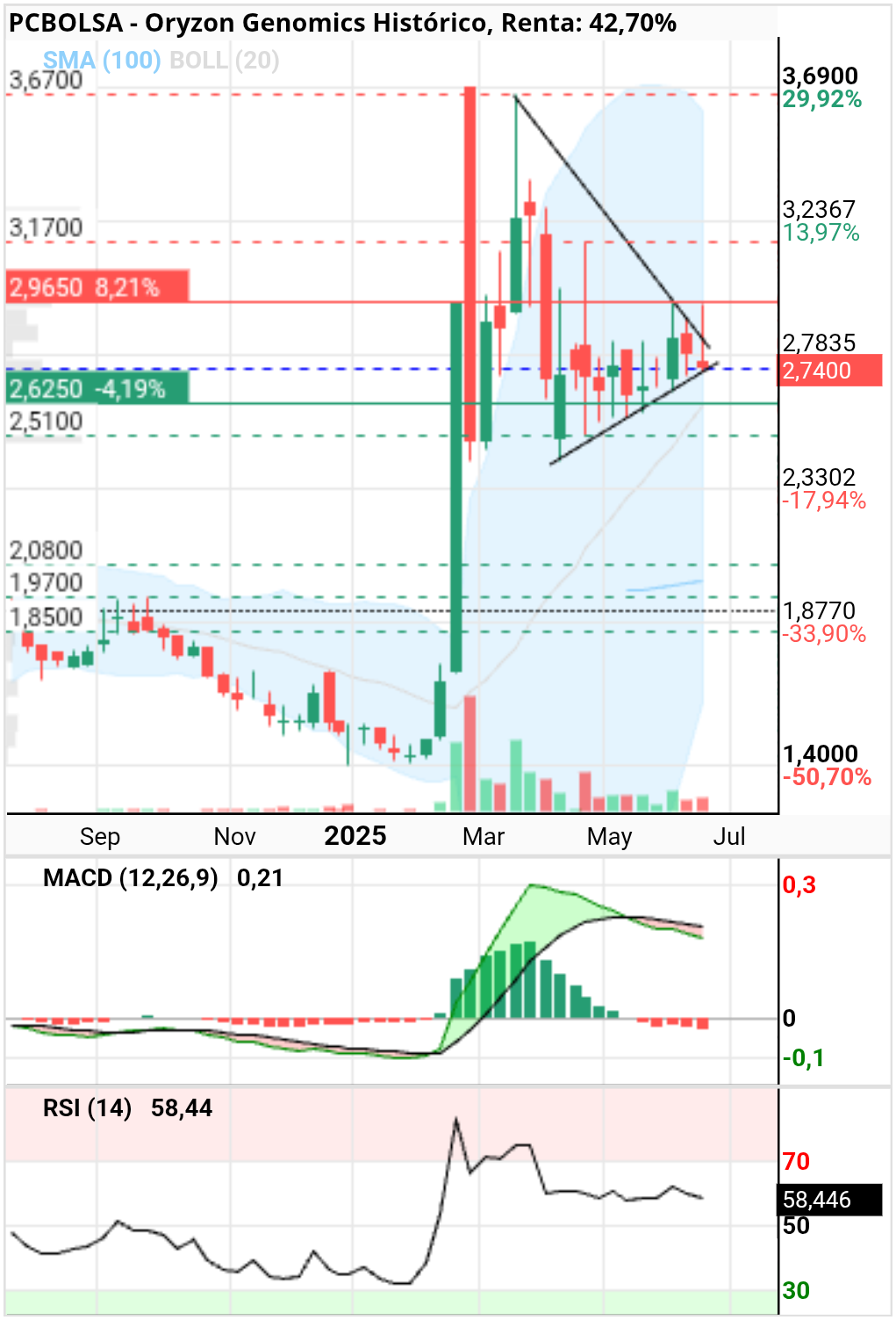 grafico de la accion Oryzon Genomics