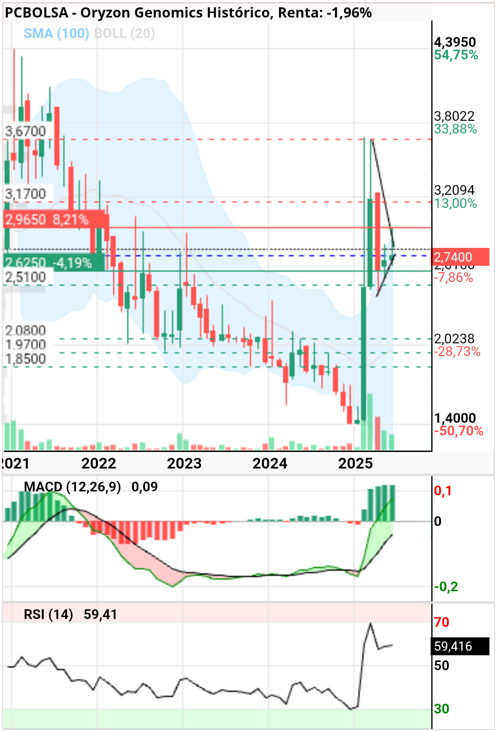 grafico de la accion Oryzon Genomics