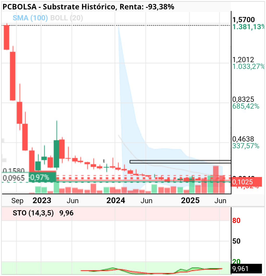 grafico de la accion Substrate