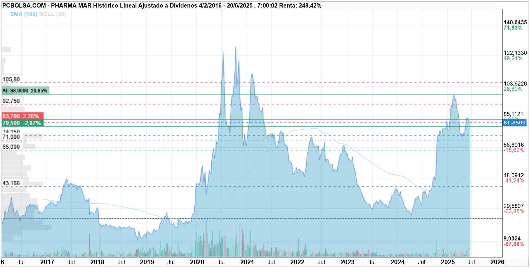 grafico de la accion Pharma Mar