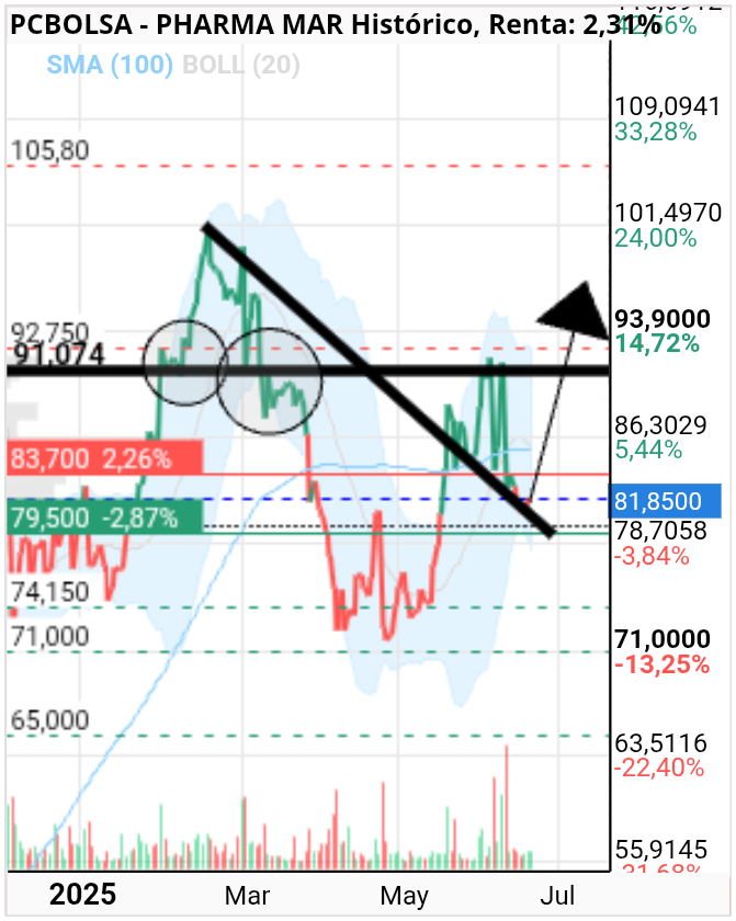 grafico de la accion Pharma Mar