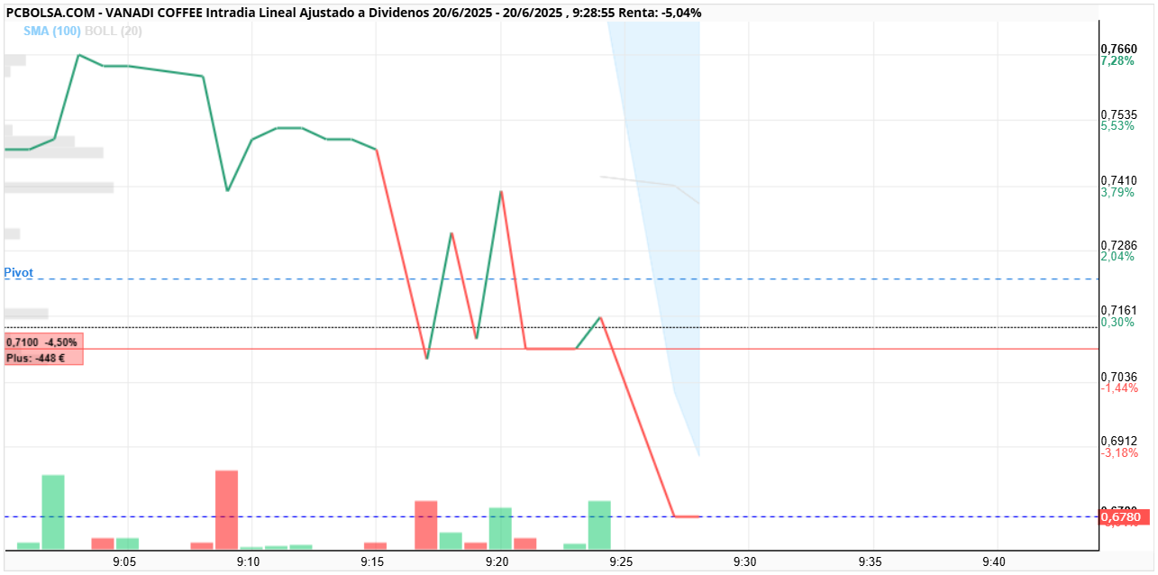 grafico de la accion Vanadi Coffee