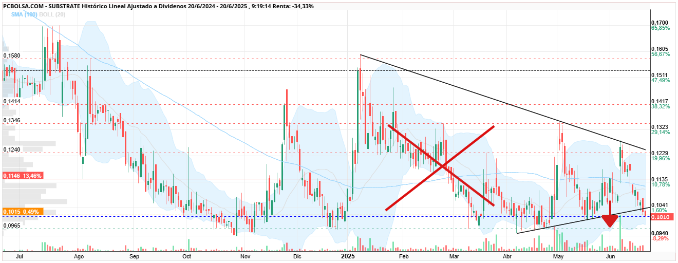 grafico de la accion Substrate
