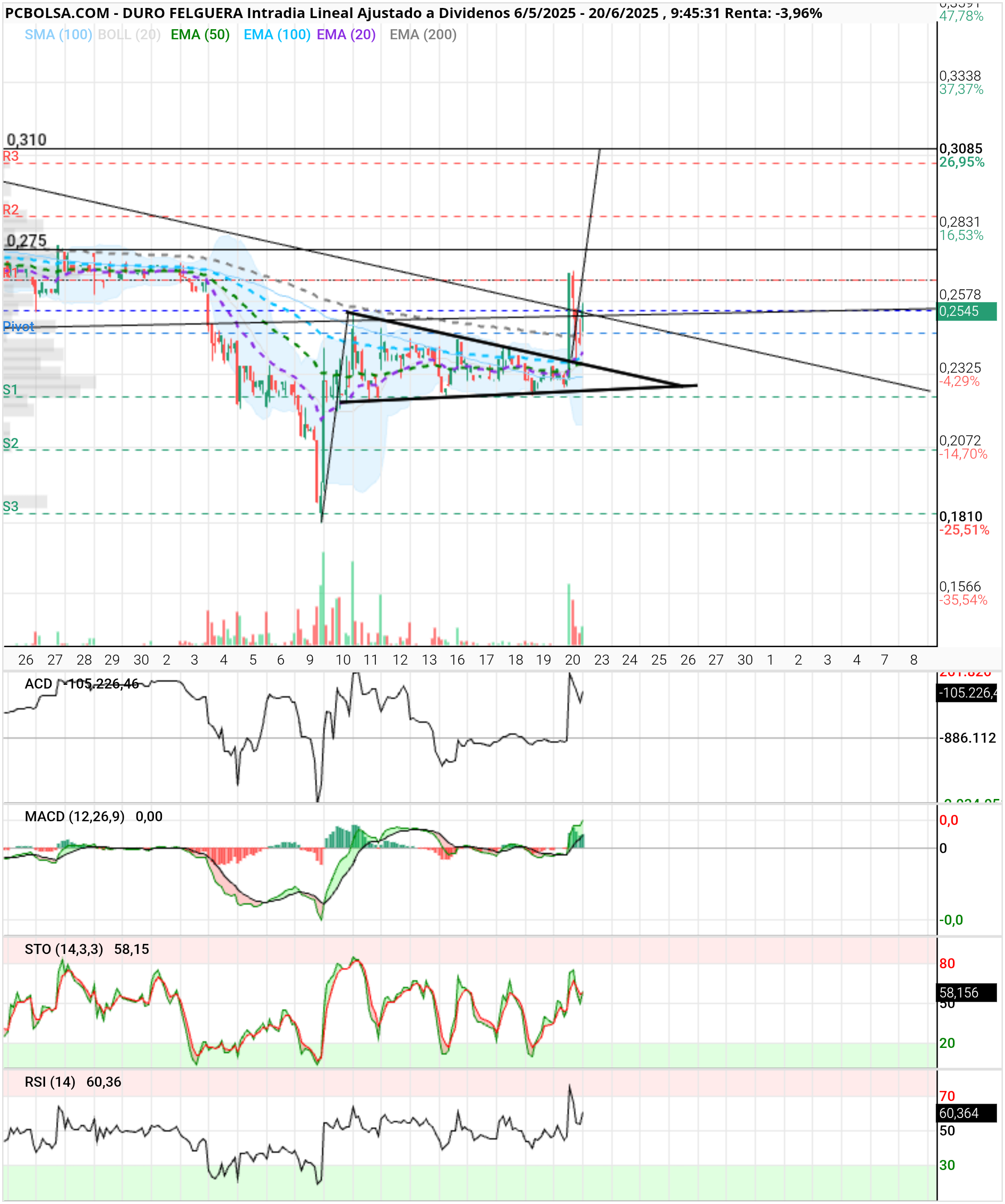 grafico de la accion slaugther