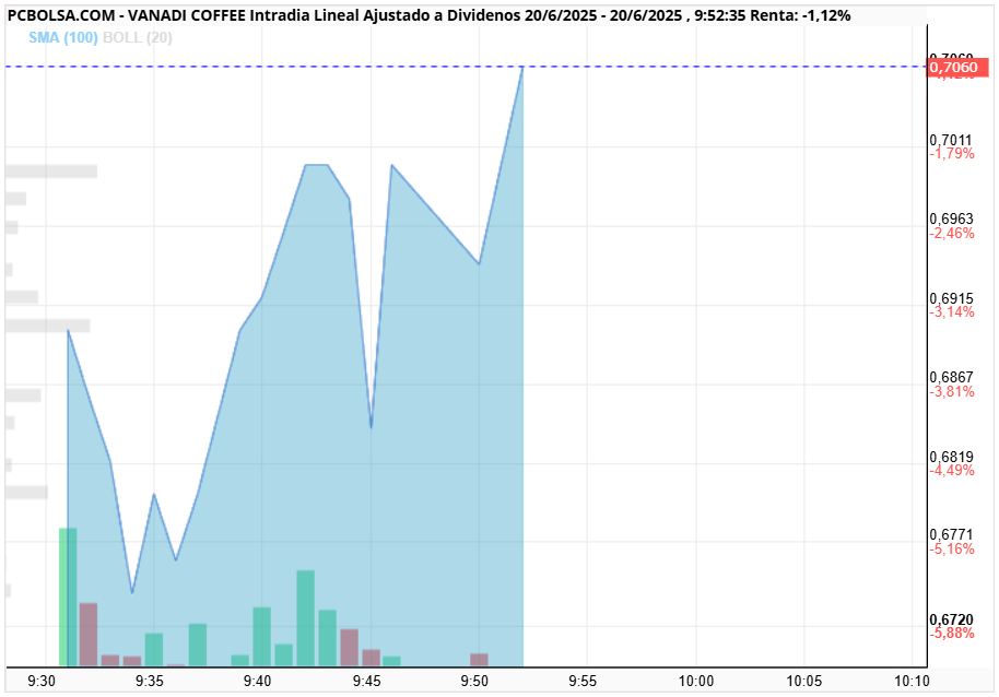 grafico de la accion Vanadi Coffee