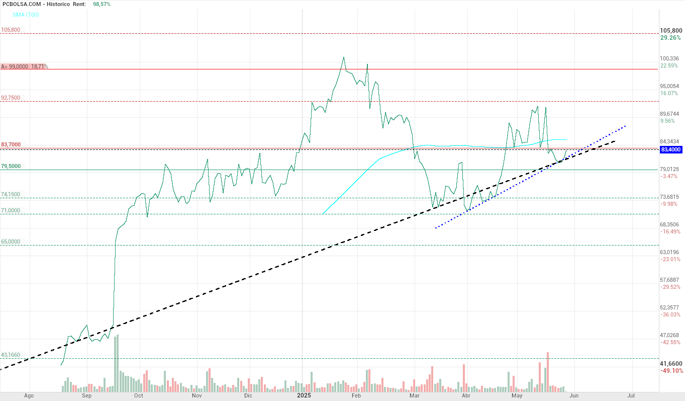 grafico de la accion Pharma Mar