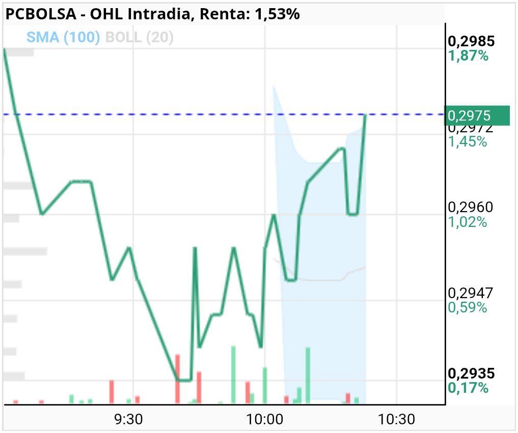 grafico de la accion OHL