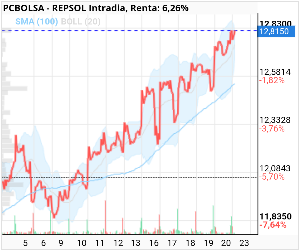 grafico de la accion REPSOL